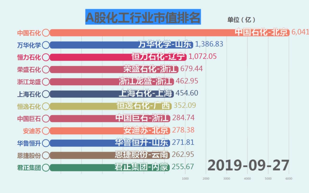 A股化工行业市值排名哔哩哔哩bilibili