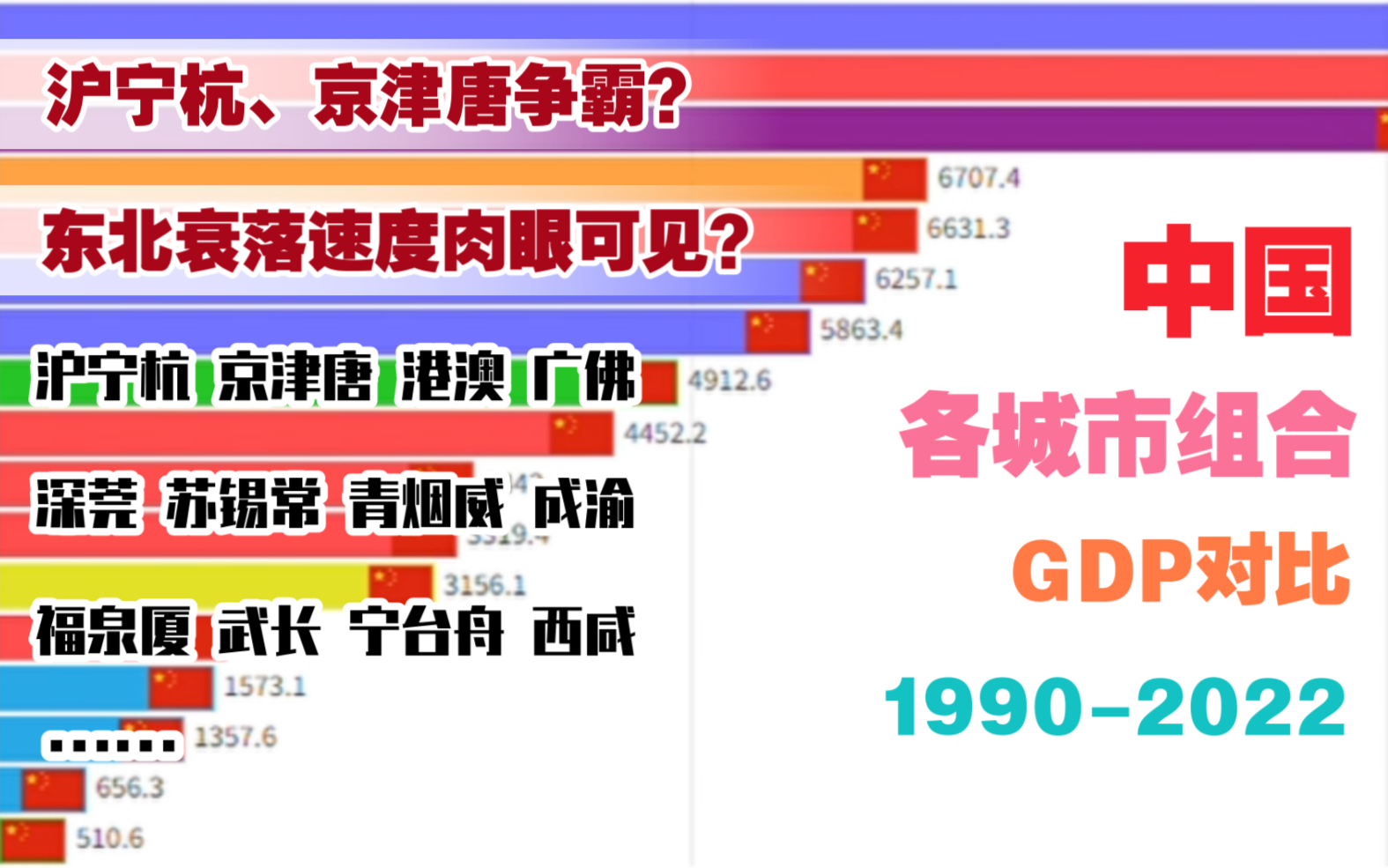 【数据可视化】中国各城市组合GDP对比『19902022』沪宁杭和京津唐争霸?东北衰落速度肉眼可见!哔哩哔哩bilibili