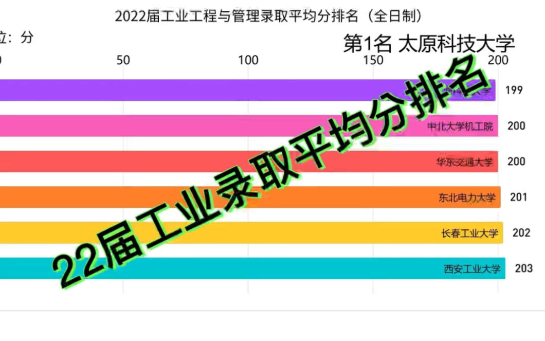 [图]22届工业工程与管理录取平均分排名