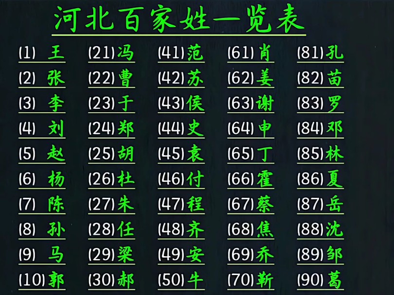 河北百家姓一览表哔哩哔哩bilibili