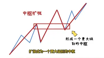 缠论精髓之中枢与走势类型实战，终于有人讲透彻了！