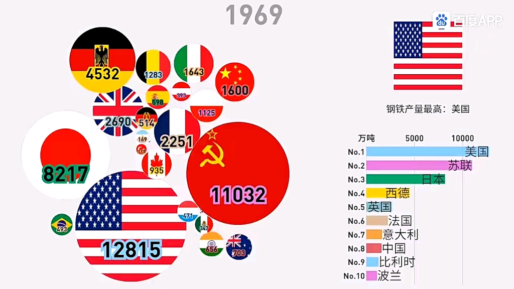 各国钢铁产量气泡图,19692022哔哩哔哩bilibili