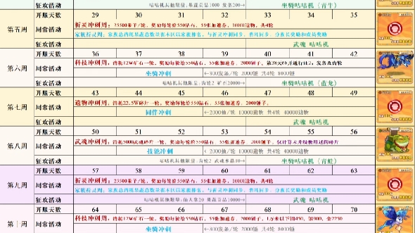 冒险大作战周常活动及其他图片手机游戏热门视频