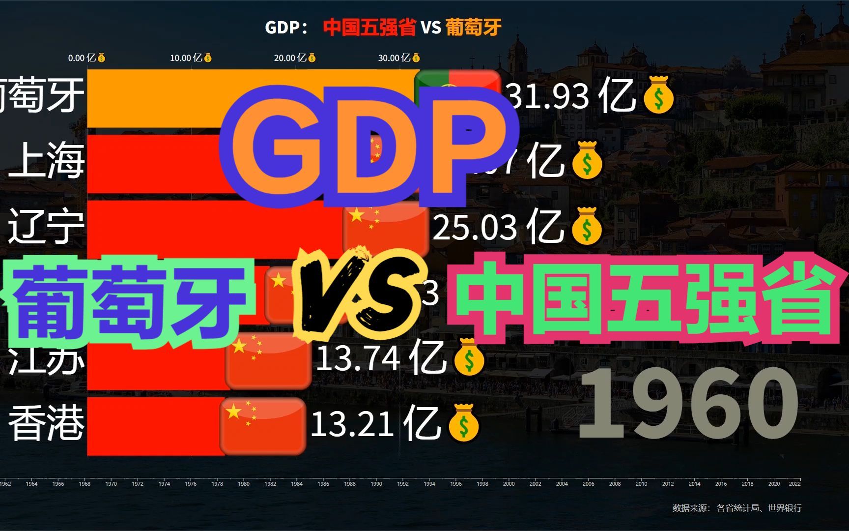 葡萄牙实力有多强大?中国五强省VS葡萄牙GDP对比,毫无压力哔哩哔哩bilibili