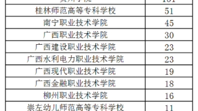 2023广西各大学专升本生源一览(第二期)哔哩哔哩bilibili