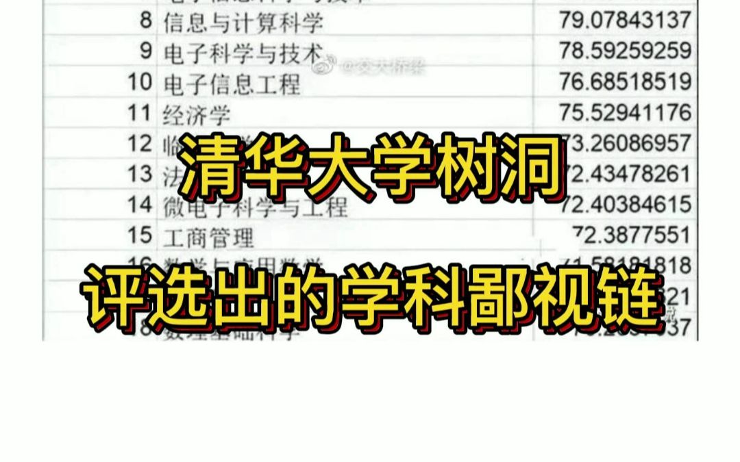 清华大学树洞评选出的学科鄙视链哔哩哔哩bilibili