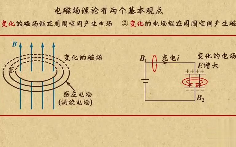 [图]高中物理| 高中物理动画第33章 电磁波|01麦克斯韦创立经典电磁场理论