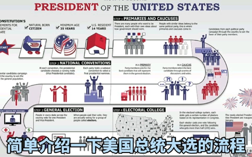 简单介绍一下美国总统大选的流程!一处口误,奥巴马拜登是民主党.哔哩哔哩bilibili