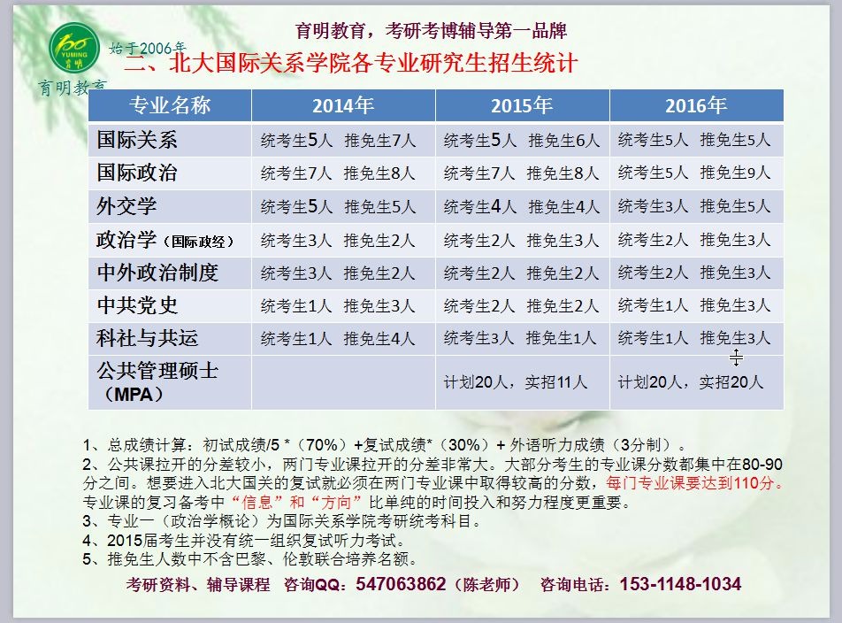 北大国际政治专业考研分析资料真题参考书哔哩哔哩bilibili