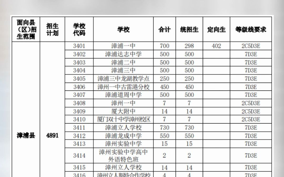 最新!漳浦各高中招生计划表、漳浦一中定向生招生指标分配表公布!哔哩哔哩bilibili