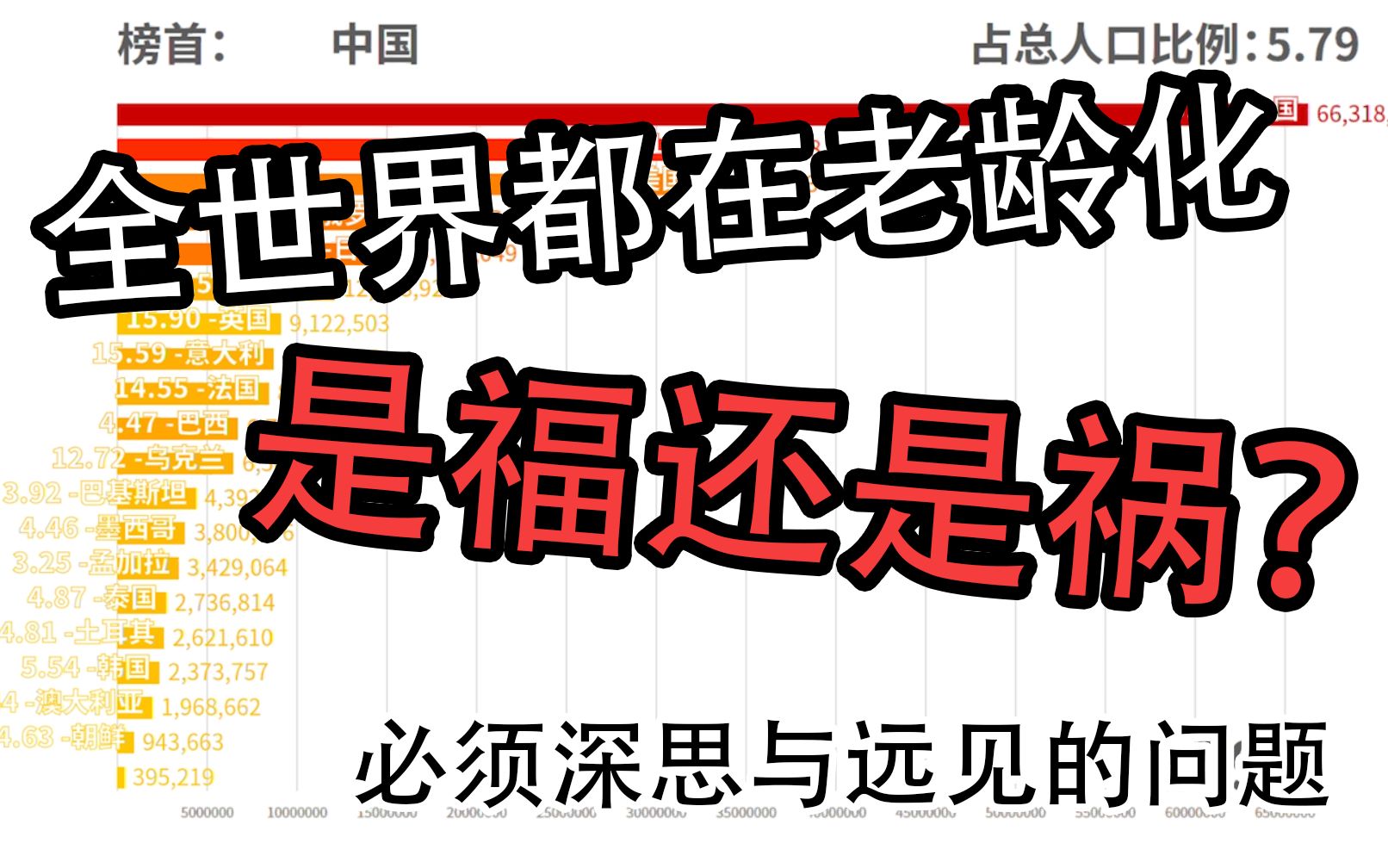 [图]【1959-2018 老人(65岁+)数量及占比】全世界都在老龄化 是福还是祸？