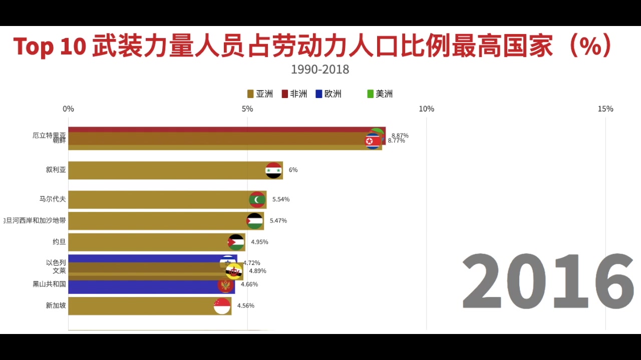 [图]武装部队人员占劳动力人口比例最高国家 1990-2018