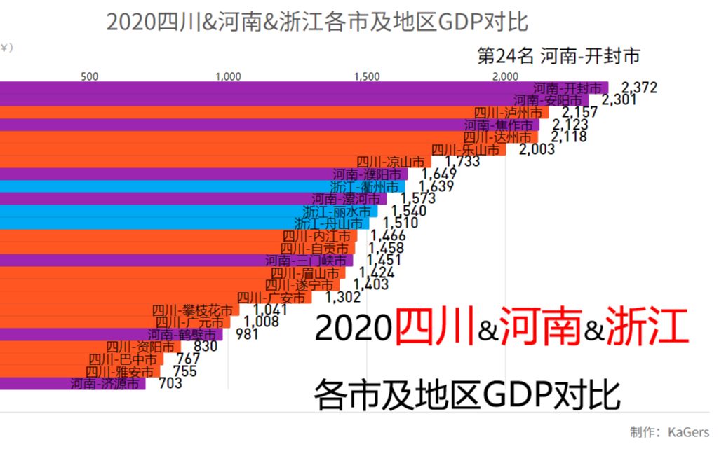 2020浙江&河南&四川各市及地区GDP对比哔哩哔哩bilibili