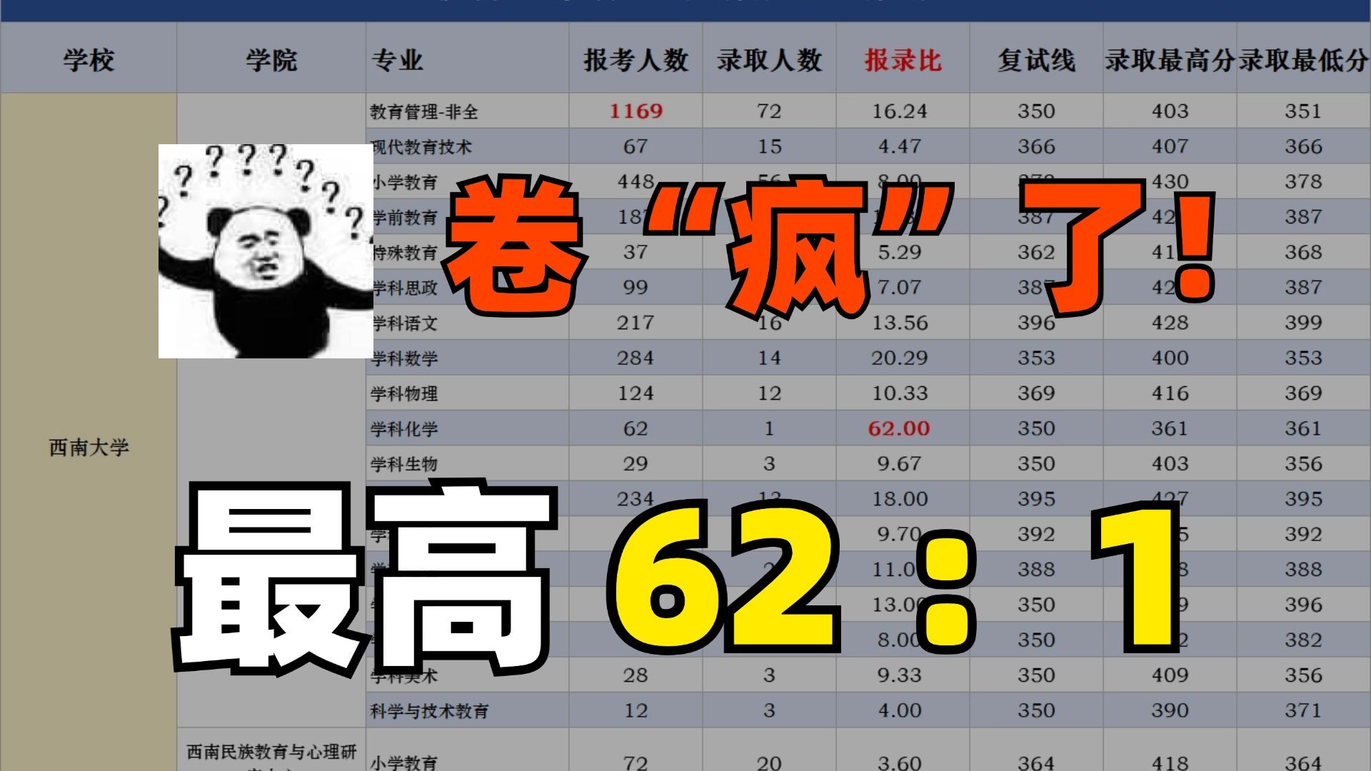 [图]教育学考研，疯了！【最新报录比公布｜教育学考研择校】