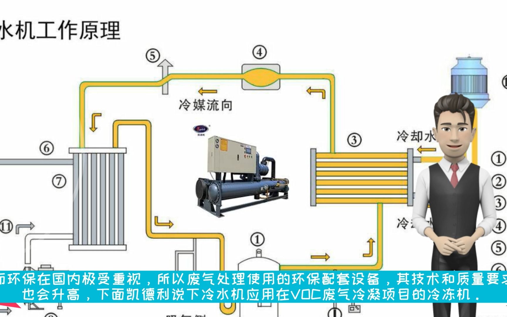 凯德利冷水机:环保设备VOC废气冷凝回收用的制冷设备特点哔哩哔哩bilibili