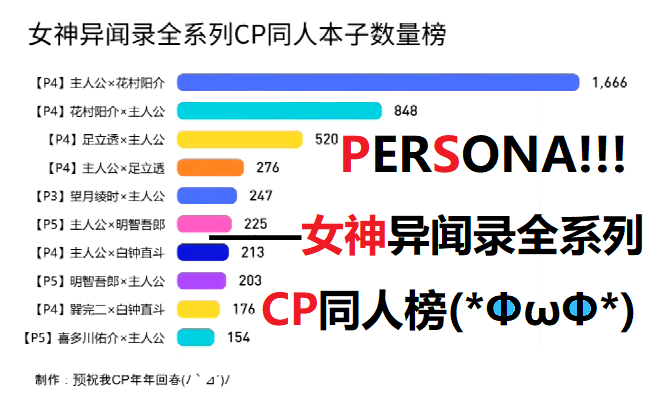 PERSONA!!!——女神异闻录全系列CP同人本子数量榜哔哩哔哩bilibili