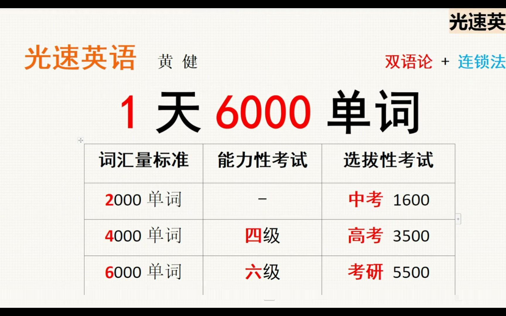 [图]【光速英语】1天搞定6000单词~从学渣到大神的秘密就在这堂课！