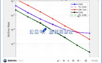 【移动通信】瑞利衰落通道上的差分MPSK(Matlab代码实现)哔哩哔哩bilibili