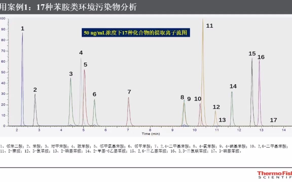 赛默飞液质联用技术在环境分析研究中的应用哔哩哔哩bilibili