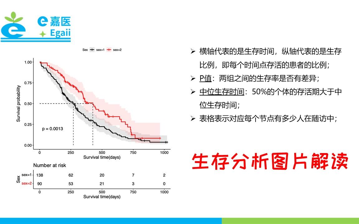 e嘉医 | R语言绘图小案例:生存分析的图片解读哔哩哔哩bilibili