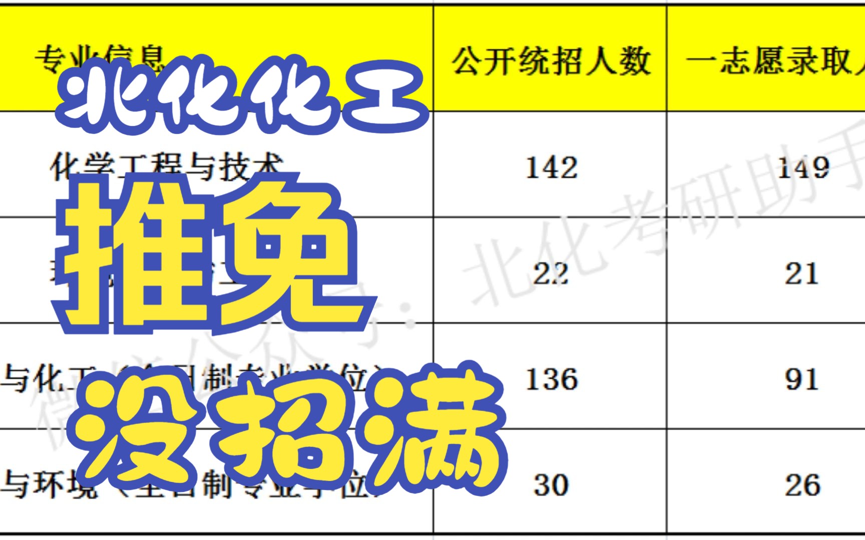 北京化工大学考研上岸2023届拟录取名单分析哔哩哔哩bilibili