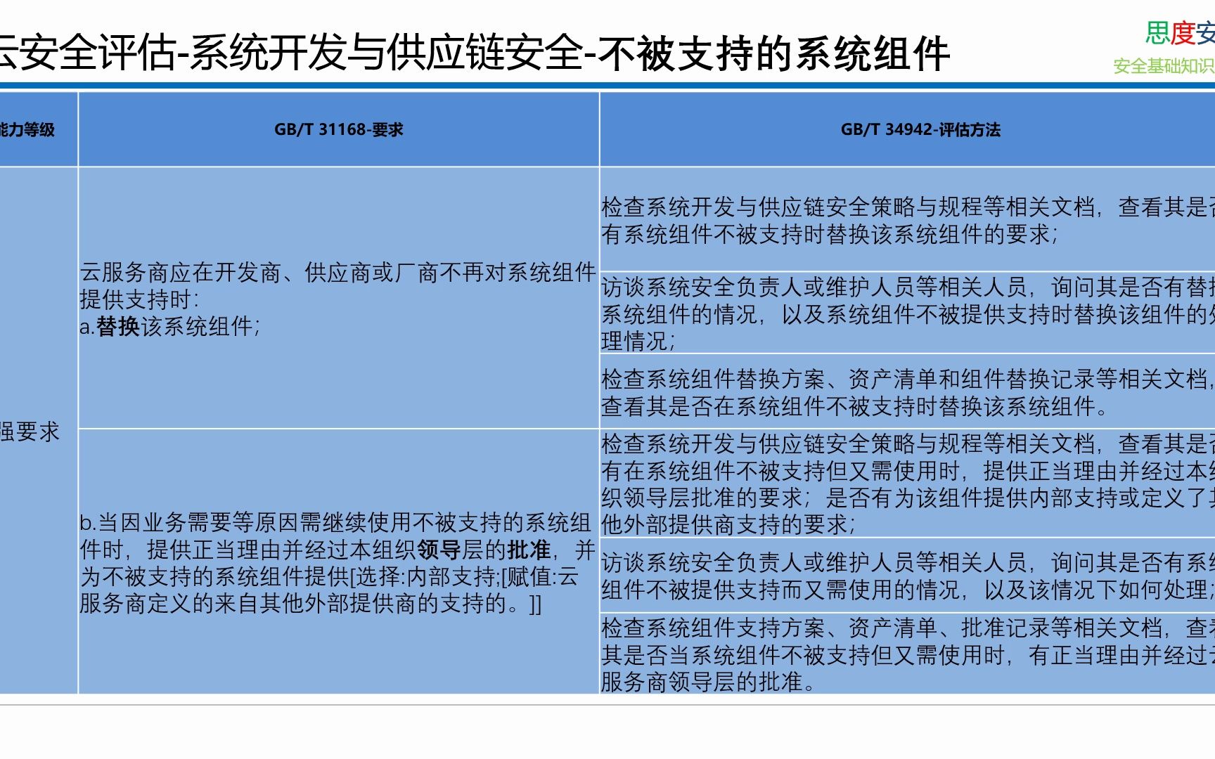 国标 349422017 云计算服务安全评估方法 不被支持的系统组件哔哩哔哩bilibili