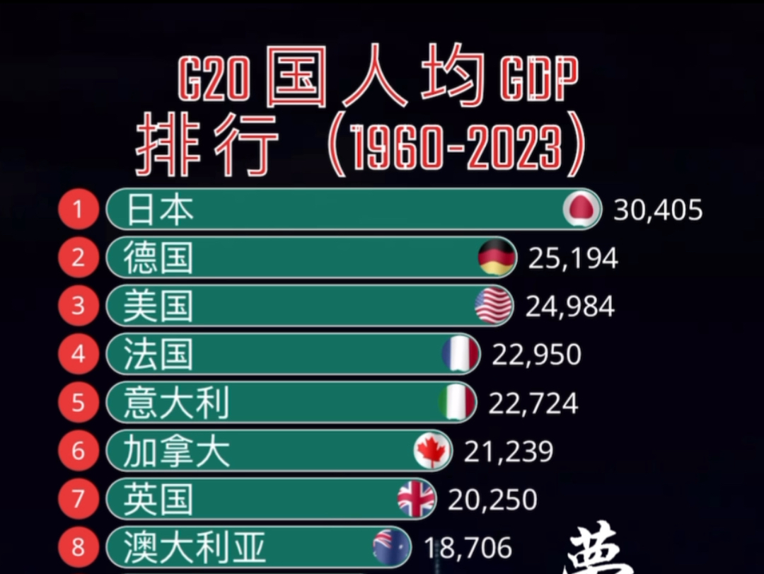 G20国集团人均GDP排行19602023!哔哩哔哩bilibili