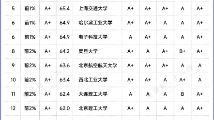 【考研择校择专业/高考志愿填报】的同学:如果想报考“软件工程”专业,〈软件工程专业排名Top20〉可作参考❗哔哩哔哩bilibili