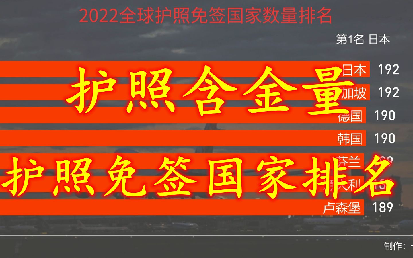 2022年全球护照免签国家排名,日本还是第一,中国排名有上升哔哩哔哩bilibili