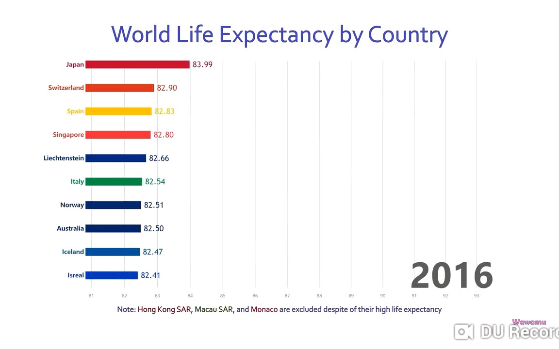 数据可视化:世界各国人寿命平均(1960~2016)哔哩哔哩bilibili