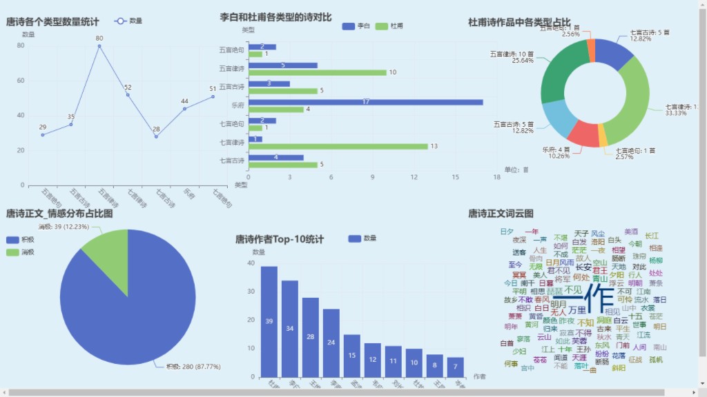 爬取古诗文网唐诗数据并可视化分析哔哩哔哩bilibili