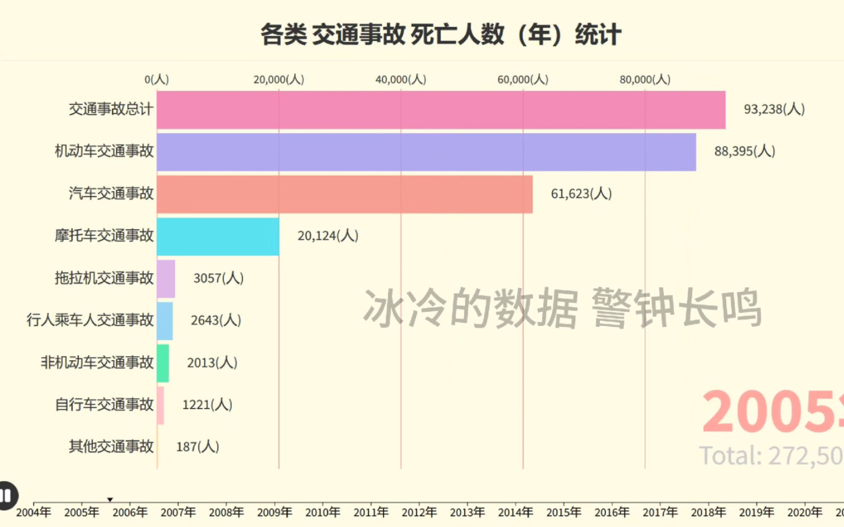 每年死于交通事故的人数有多少?年均十万人不幸遇难【数据可视化】哔哩哔哩bilibili