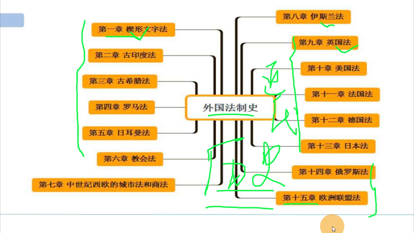 [图]自考外国法制史00263【精讲串讲课件笔记密训真题】23年自考