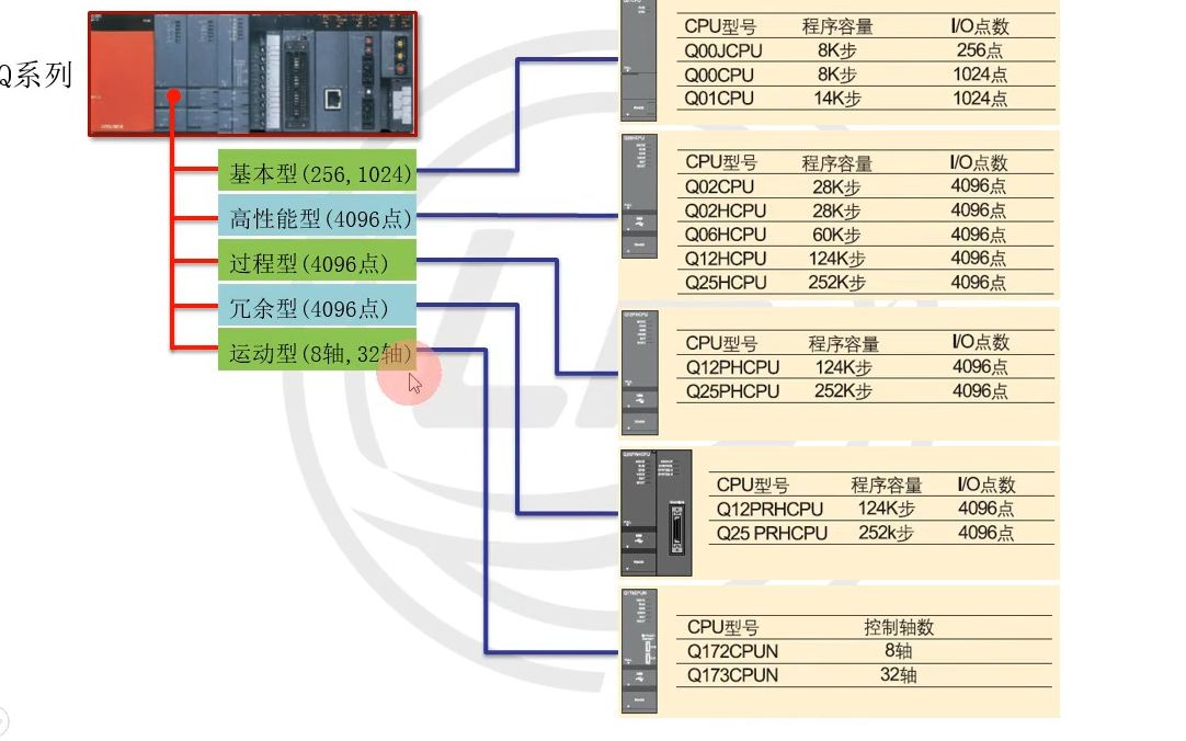 三菱Q系列PLC入门教学:1.09、Q系列PLC的CPU类型、状态指示、拨码开关和存储卡512哔哩哔哩bilibili