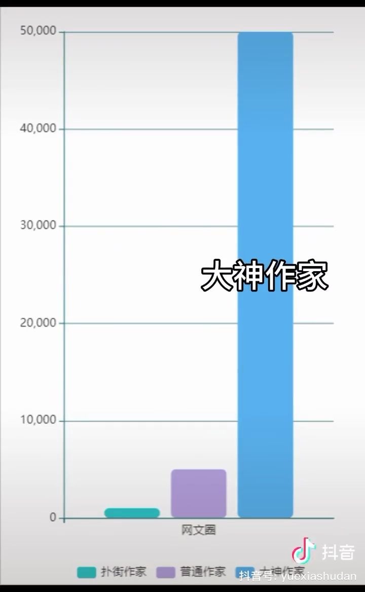 网文作者平均月收入5133元,去年中国网络文学作者达1936万人哔哩哔哩bilibili