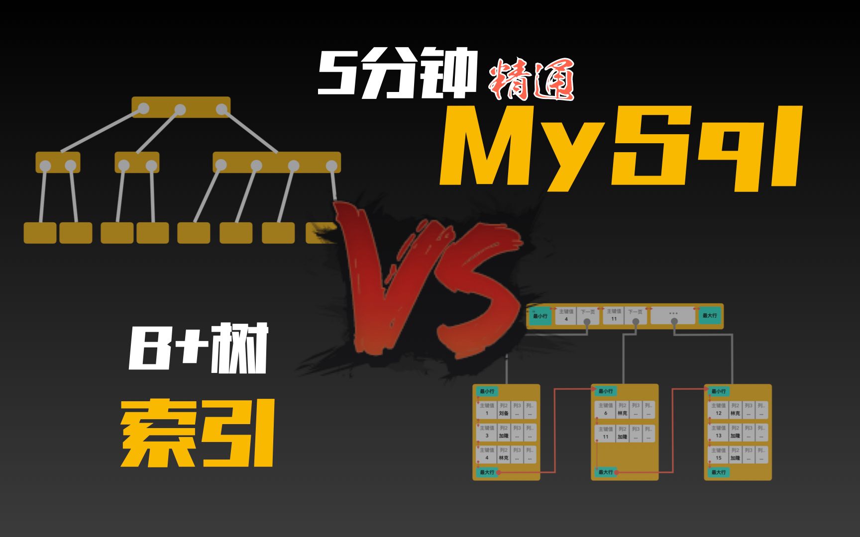 5分钟精通MySql的“索引”原理哔哩哔哩bilibili