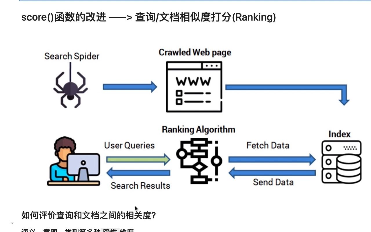 北邮《网络搜索引擎原理》(2021) 第五讲、文档排序哔哩哔哩bilibili