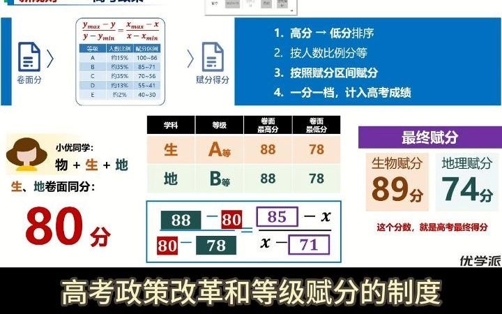 高考改革和等级赋分制度简介(陕西)哔哩哔哩bilibili