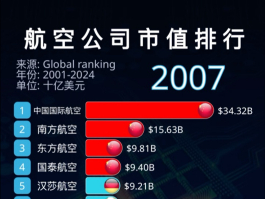 全球最大的航空公司TOP15,国航、南航、东航,航航出状元!哔哩哔哩bilibili