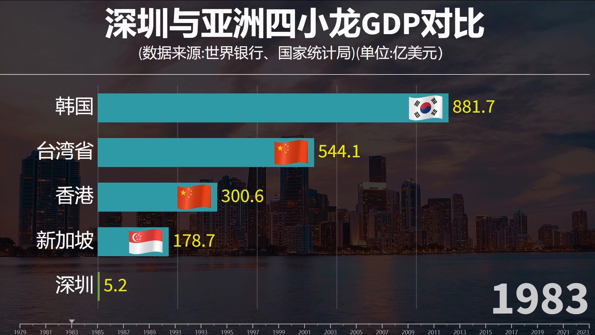 看深圳与亚洲四小龙gdp对比,深圳gdp能追上香港吗?