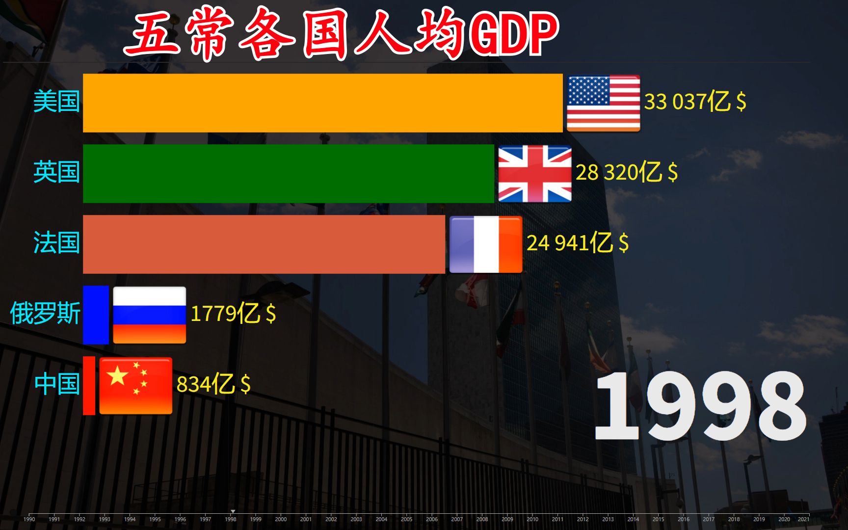 五常各国人均GDP哔哩哔哩bilibili