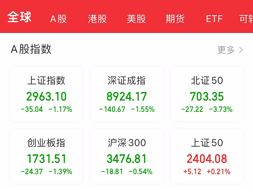 A股单边下跌,光伏基金血亏37%,这谁能受得了?短线反弹正在路上,中期支撑可能会回到2600点!哔哩哔哩bilibili