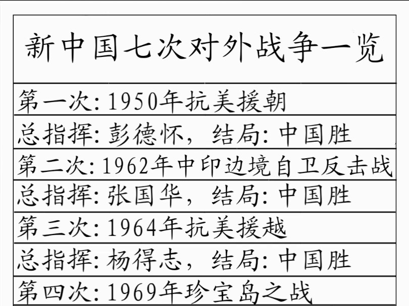 新中国七次对外战争一览哔哩哔哩bilibili