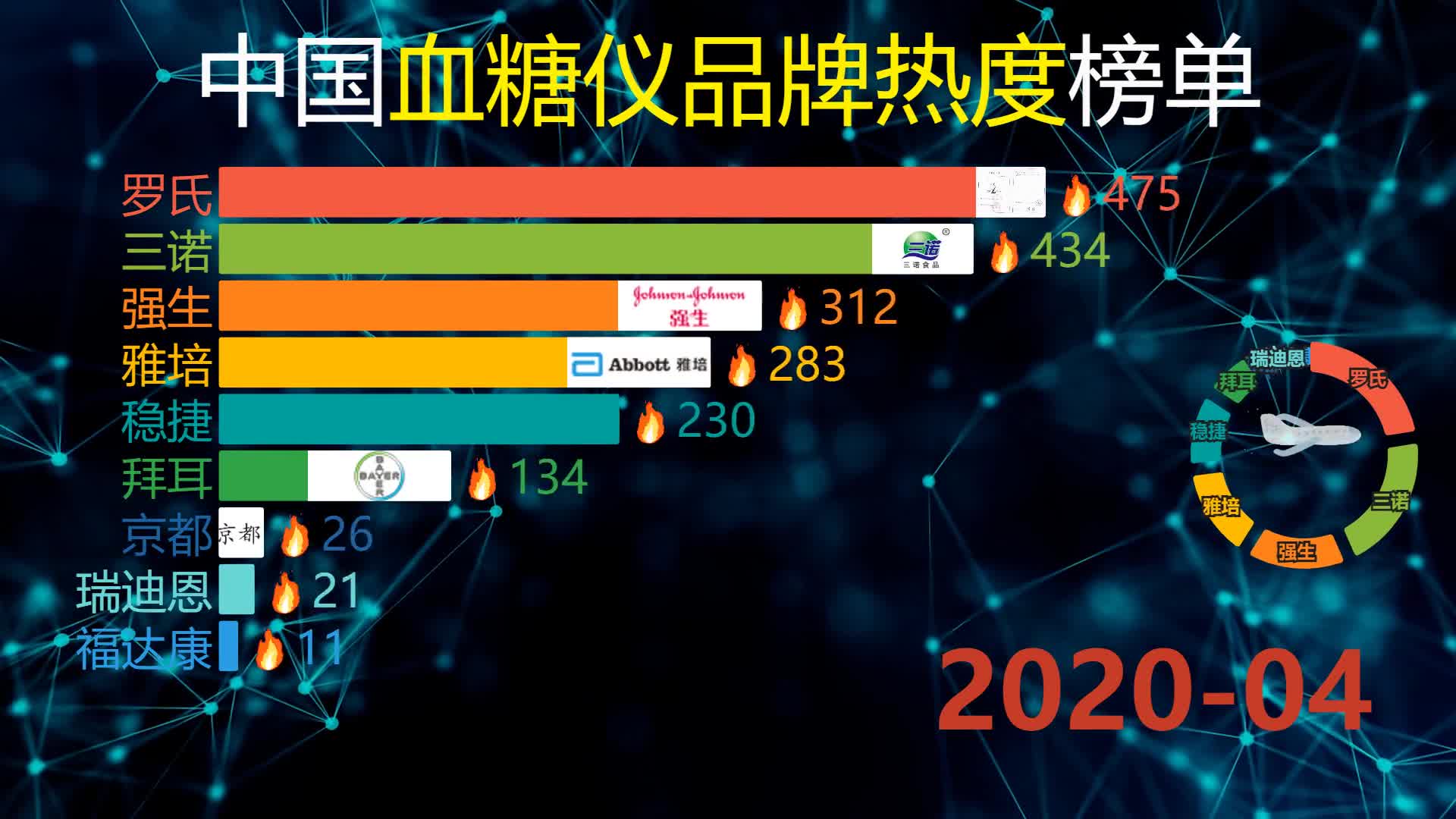 [图]中国血糖仪品牌热度(2006-2022)