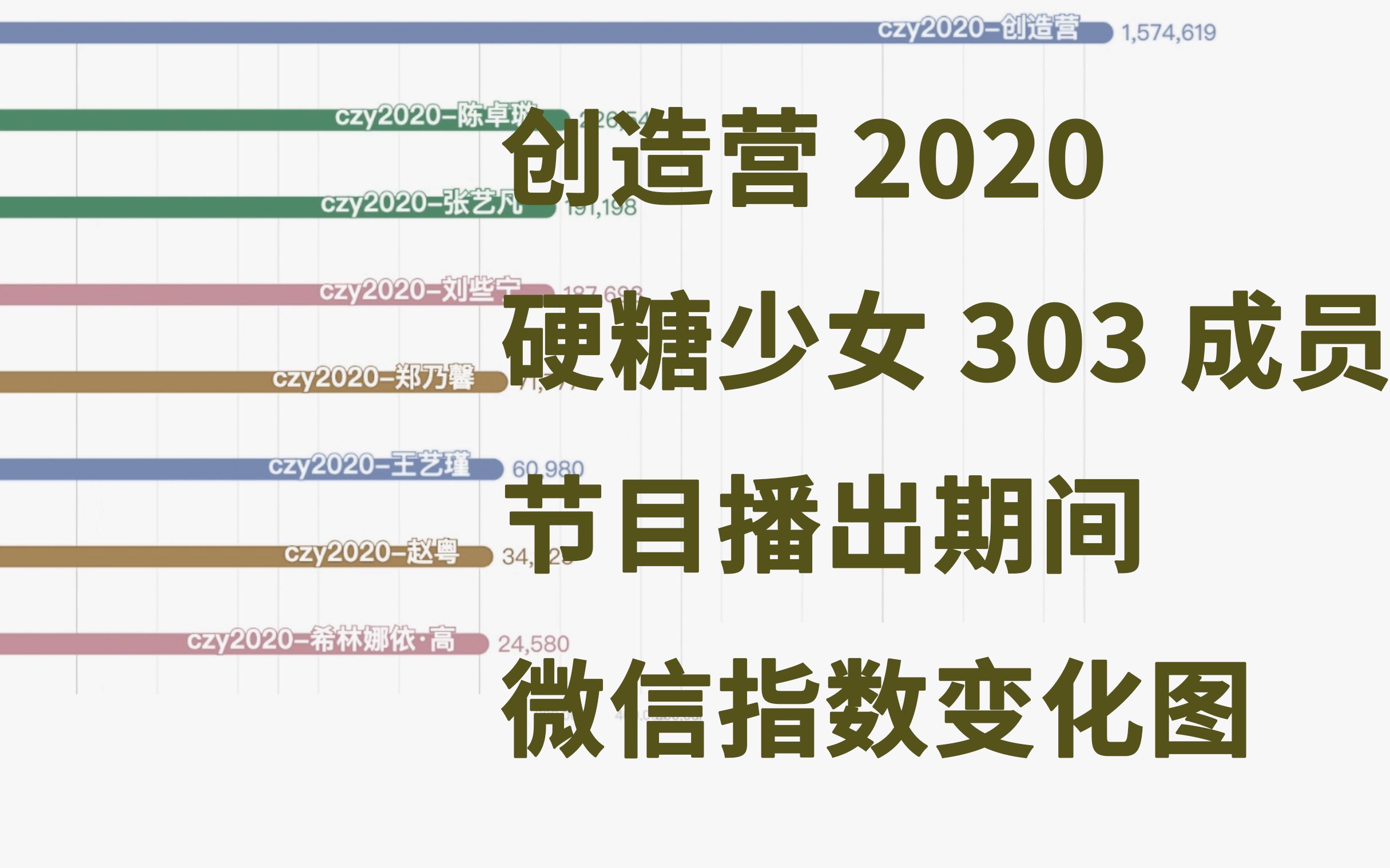 创造营2020播放期间硬糖少女303成员微信指数排行变化,你的梦被那个女孩偷了吗哔哩哔哩bilibili