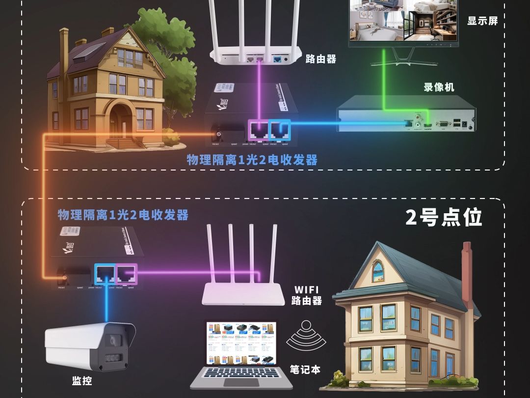 一芯光纤同时传输监控和网络方案分享哔哩哔哩bilibili