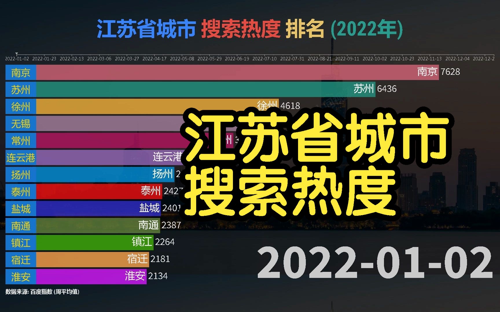 江苏省城市 搜索热度 排名 (2022年), 未来哪个城市发展更好?哔哩哔哩bilibili