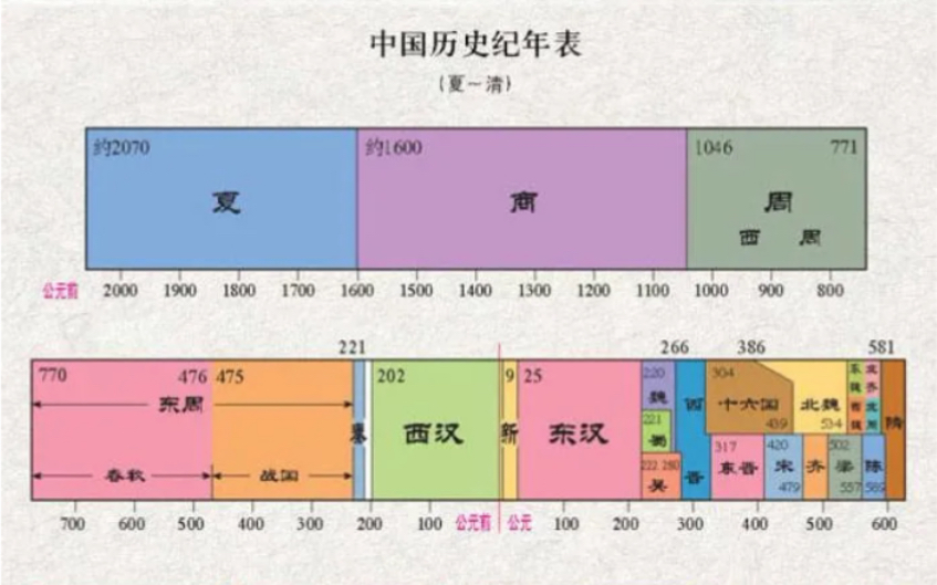 中国古代朝代顺序(一) 夏商与西周东周分两段春秋与战国一统秦两汉一统秦两汉哔哩哔哩bilibili