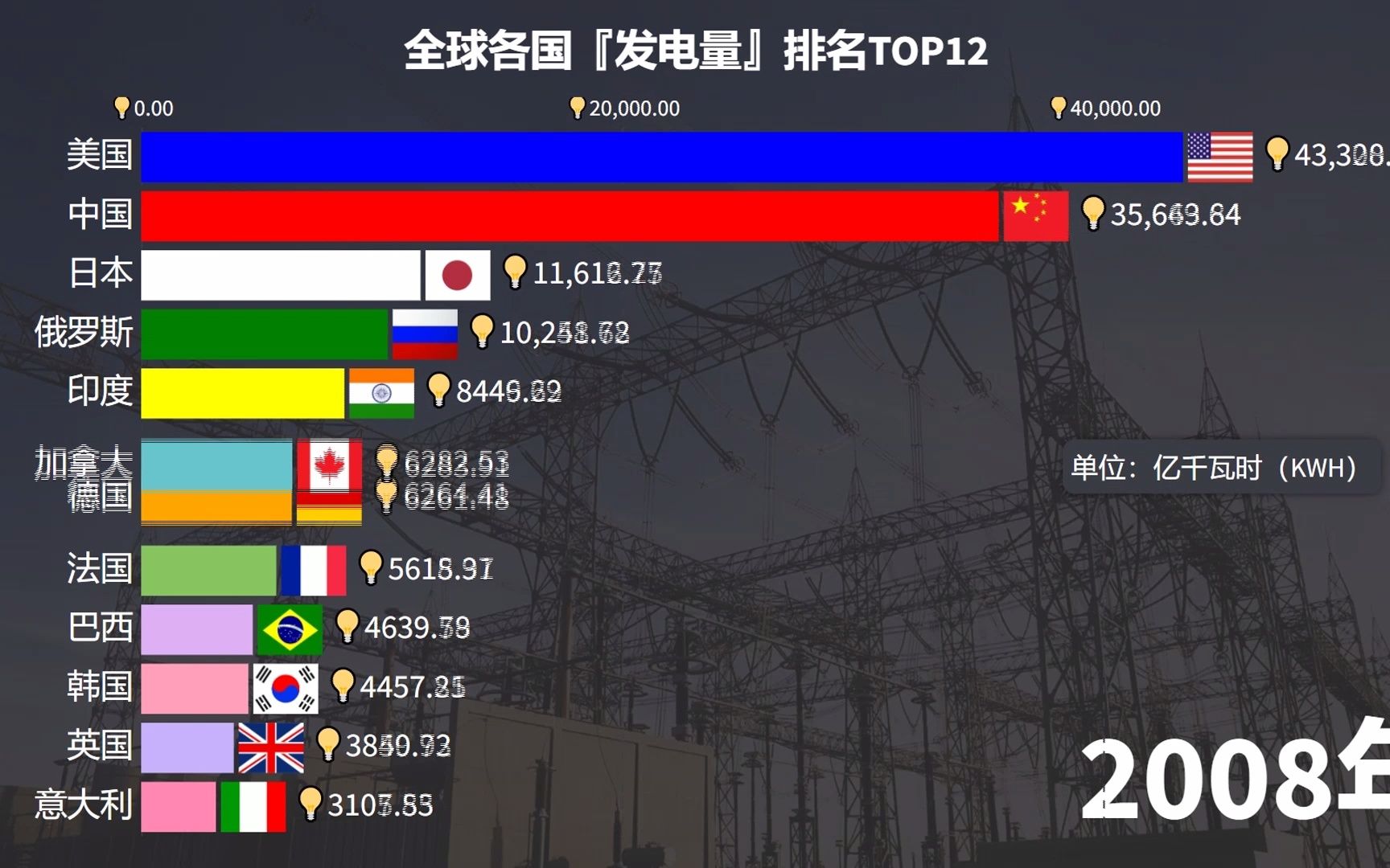 [图]全球各国电力发展史！带你见证中国奇迹，不忘初心，砥砺前行