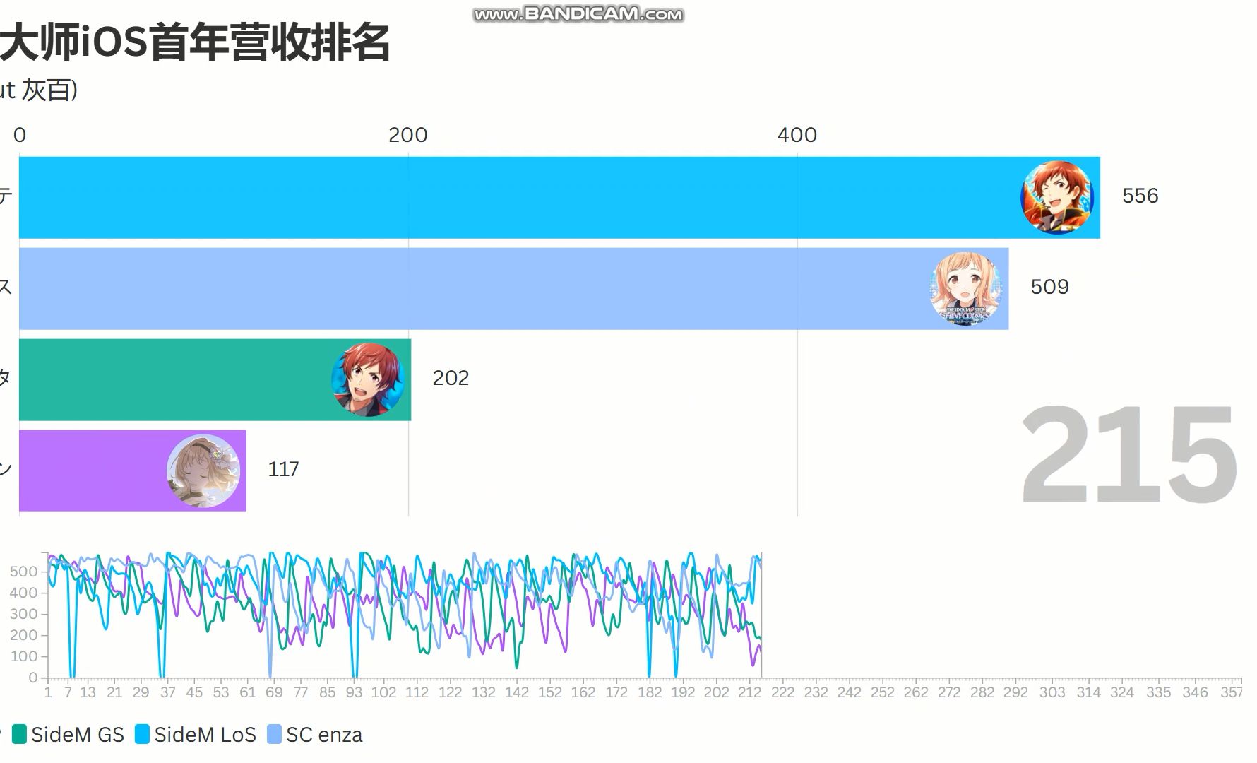 偶像大师iOS首年(360日)营收排名【数据可视化】偶像大师攻略